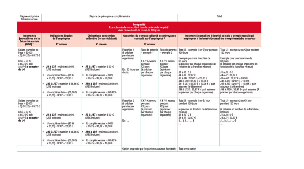 CCSF Accord de place sur la lisibilité des garanties prévoyance