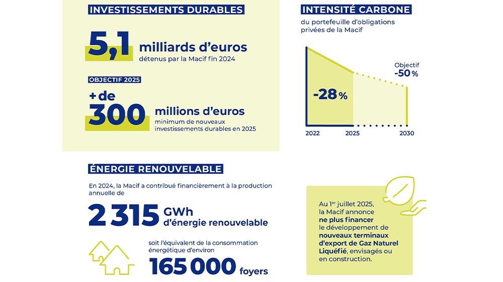 Visuel En 2025, la Macif investira au minimum 300 millions d’euros en faveur des enjeux de durabilité et exclut les nouveaux terminaux de GNL (Gaz Naturel Liquéfié)
