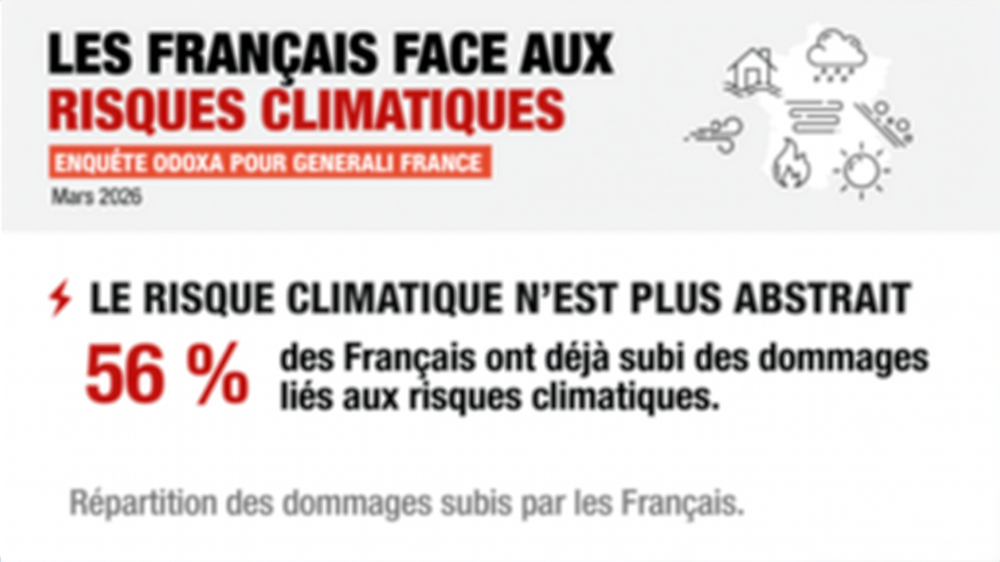 Image de Sondage : Plus d’1 Français sur 2 a déjà subi un dommage climatique