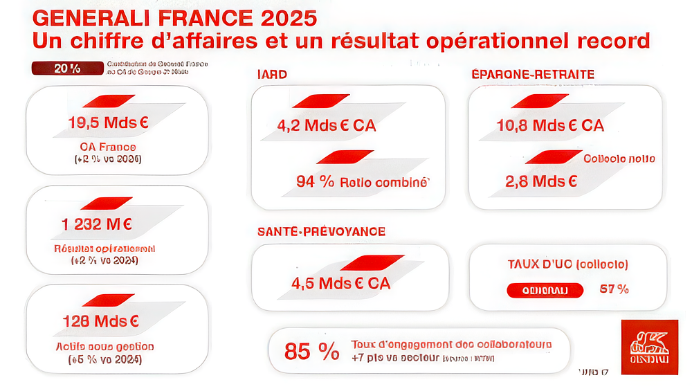 Visuel Nouveau record pour le chiffre d’affaires et le résultat opérationnel de Generali France en 2025, confirmant la solidité de sa trajectoire à un an du lancement du plan Boost 2027